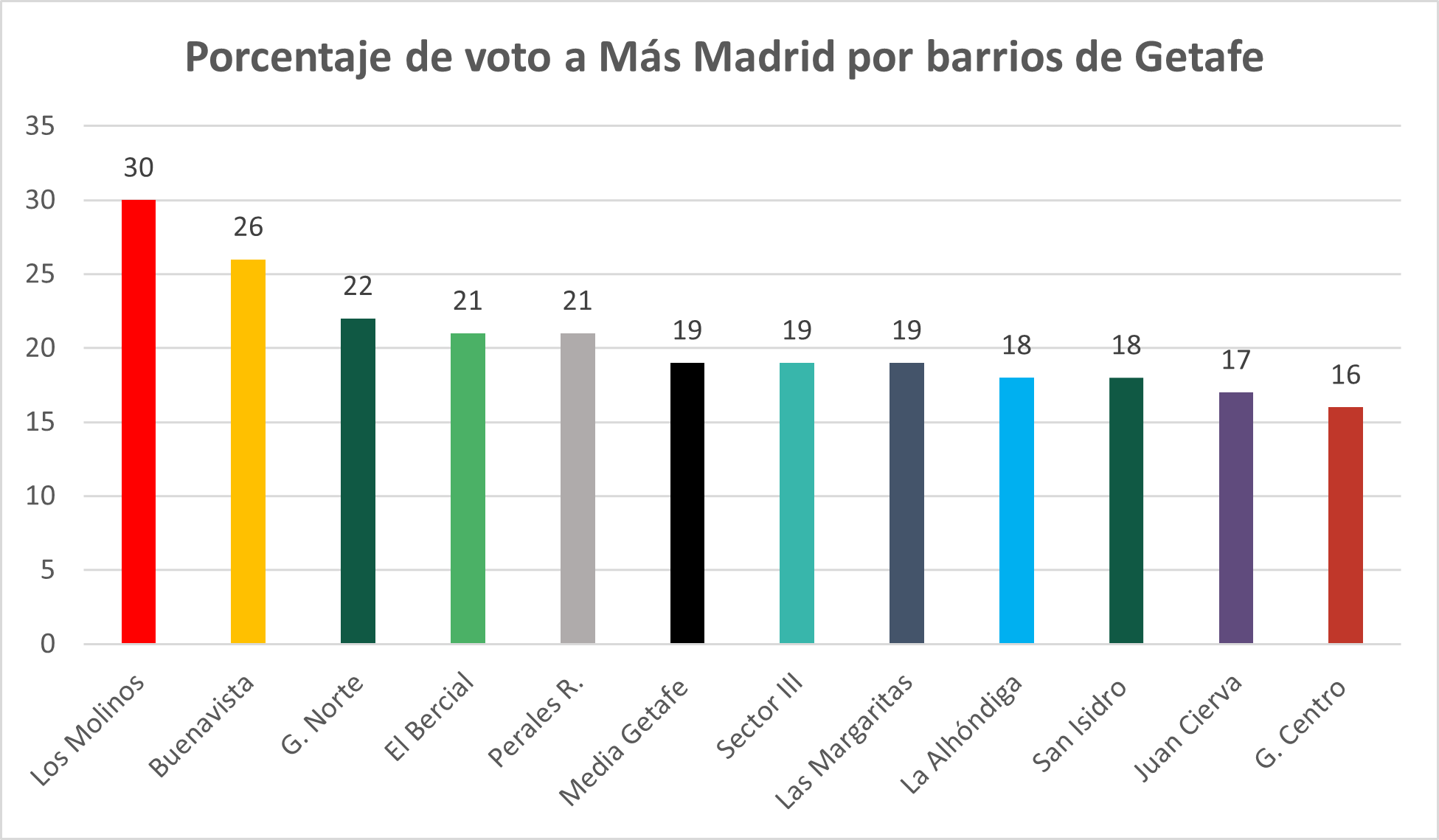 Porcenta de voto a Más Madrid por barrios de Getafe